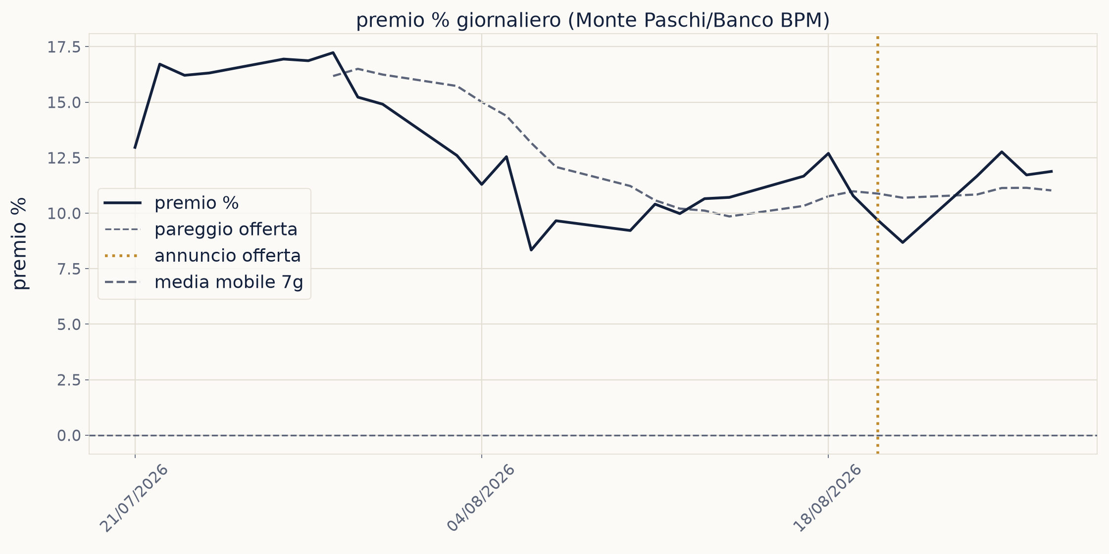Grafico concambio tra Monte Paschi e Banco BPM