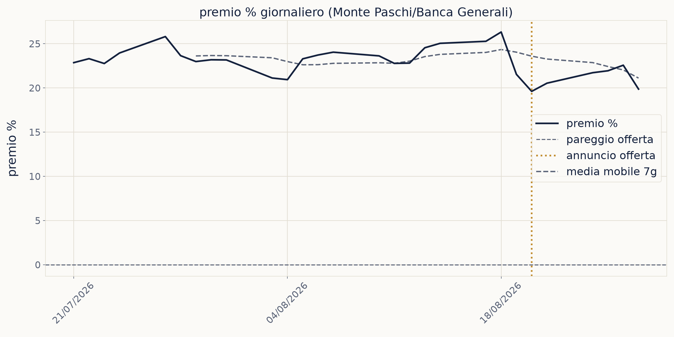 Grafico concambio tra Monte Paschi e Banca Generali