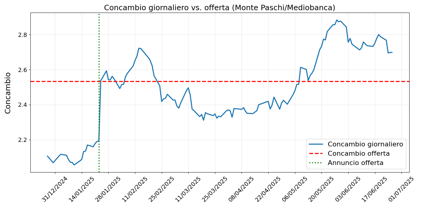 Grafico concambio
