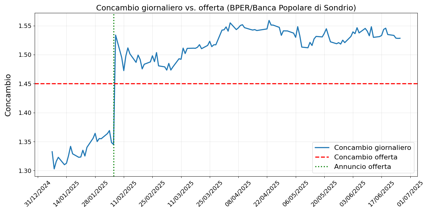 Grafico concambio
