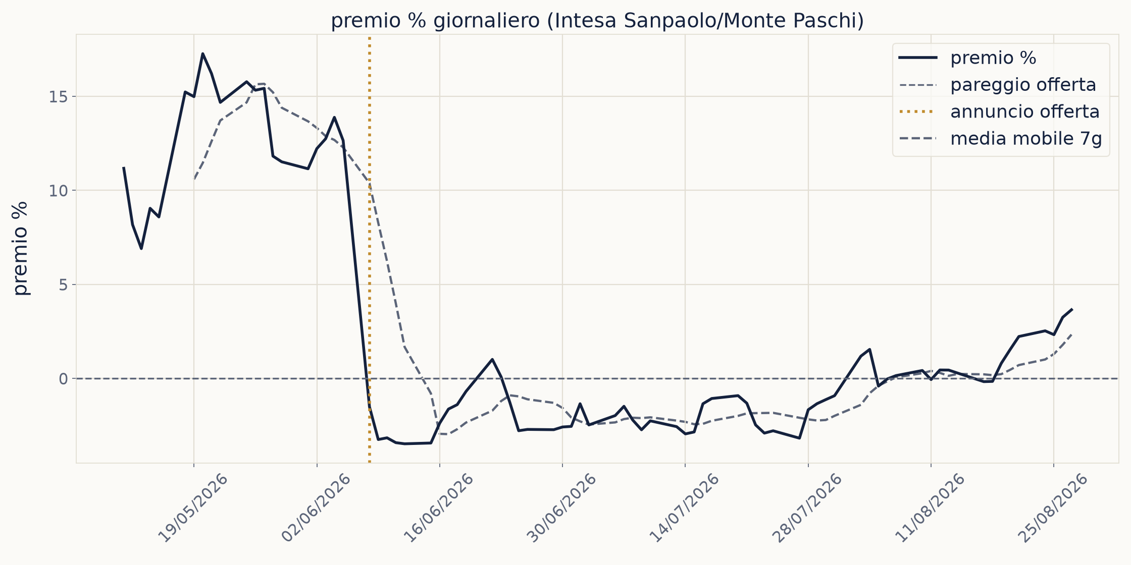 Grafico concambio tra Intesa Sanpaolo e Monte Paschi
