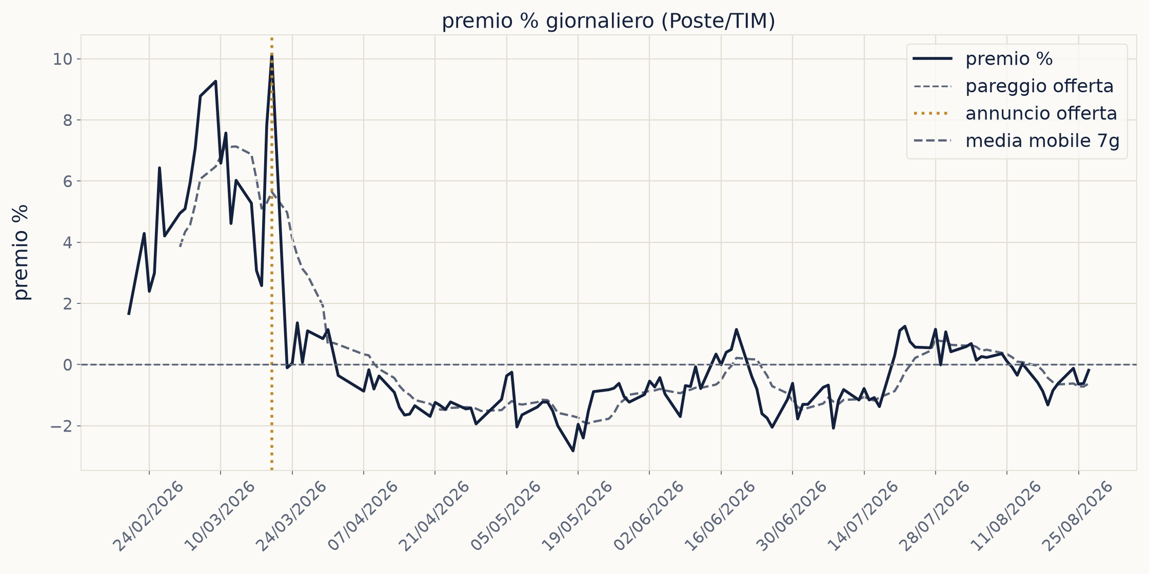 Grafico concambio tra Poste e TIM