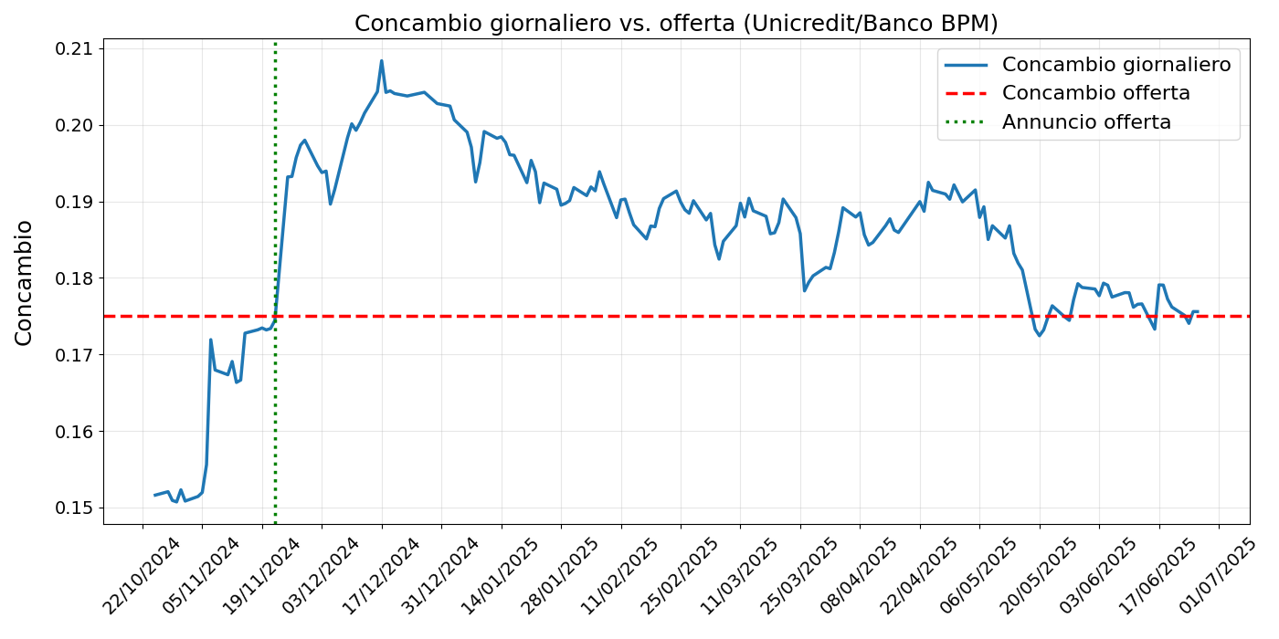 Grafico concambio